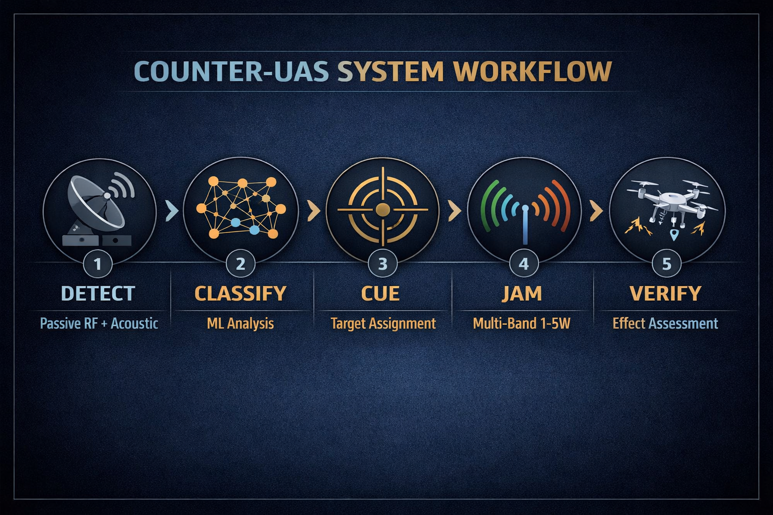 Prahar Counter-UAS System Workflow — Detect, Classify, Cue, Jam, Verify
